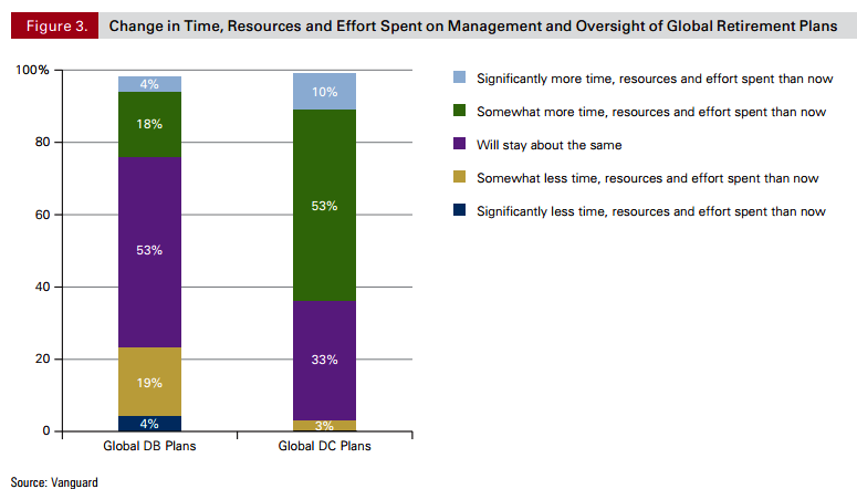 Vanguard time Vanguard time